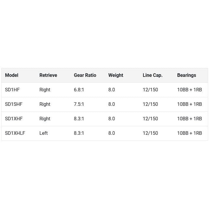 Lew's Super Duty LFS Casting Reel 