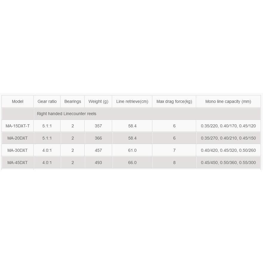 Okuma Magda Pro Line Counter Reel-